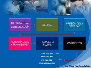 CIENCIAACTUAL
BIOTECNOLOGÍA
DILEMAS
PRESIÓN DE LA
SOCIEDAD
FILOSOFÍA DÉBIL
Y FRAGMENTADA
RESPUESTA
PLURAL
CORRIENTES
PRINCIPALISTA
PERSONALISTA
CONTRACTUALISTA
UTILITARISTA
 