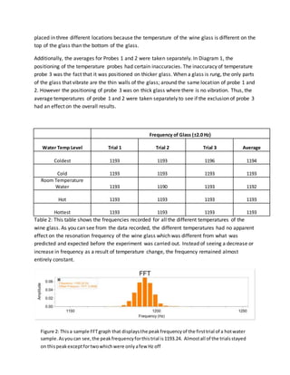 placed in three different locations because the temperature of the wine glass is different on the
top of the glass than the bottom of the glass.
Additionally, the averages for Probes 1 and 2 were taken separately. In Diagram 1, the
positioning of the temperature probes had certain inaccuracies. The inaccuracy of temperature
probe 3 was the fact that it was positioned on thicker glass. When a glass is rung, the only parts
of the glass that vibrate are the thin walls of the glass; around the same location of probe 1 and
2. However the positioning of probe 3 was on thick glass where there is no vibration. Thus, the
average temperatures of probe 1 and 2 were taken separately to see if the exclusion of probe 3
had an effect on the overall results.
Frequency of Glass (±2.0 Hz)
Water Temp Level Trial 1 Trial 2 Trial 3 Average
Coldest 1193 1193 1196 1194
Cold 1193 1193 1193 1193
Room Temperature
Water 1193 1190 1193 1192
Hot 1193 1193 1193 1193
Hottest 1193 1193 1193 1193
Table 2: This table shows the frequencies recorded for all the different temperatures of the
wine glass. As you can see from the data recorded, the different temperatures had no apparent
effect on the resonation frequency of the wine glass which was different from what was
predicted and expected before the experiment was carried out. Instead of seeing a decrease or
increase in frequency as a result of temperature change, the frequency remained almost
entirely constant.
Figure 2: Thisa sample FFTgraph that displaysthe peakfrequencyof the firsttrial of a hotwater
sample.Asyoucan see,the peakfrequencyforthistrial is1193.24. Almostall of the trialsstayed
on thispeakexceptfortwowhichwere onlyafew Hz off
 