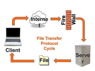 File Transfer
  Protocol
    Cycle
 