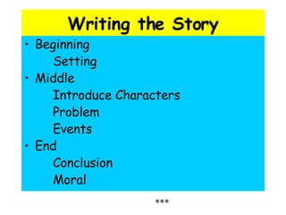 Writing the Story Beginning Setting Middle Introduce Characters Problem Events End Conclusion Moral *** 