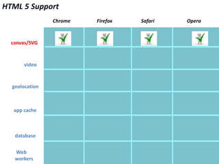 HTML 5 Support
                Chrome   Firefox   Safari   Opera



  canvas/SVG



       video



  geolocation



   app cache



   database


   Web
   workers
 