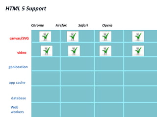 HTML 5 Support

               Chrome   Firefox   Safari   Opera


 canvas/SVG


     video


 geolocation


 app cache



  database

  Web
  workers
 