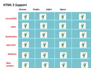 HTML 5 Support
               Chrome   Firefox   Safari   Opera



 canvas/SVG


      video



 Geolocation


 app cache



   database


 Web
 workers
 