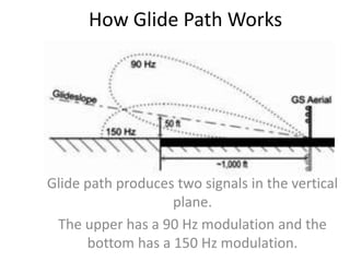 How Glide Path Works
Glide path produces two signals in the vertical
plane.
The upper has a 90 Hz modulation and the
bottom has a 150 Hz modulation.
 