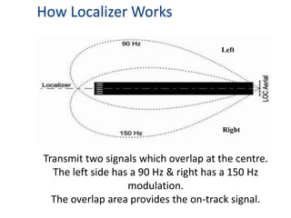 Transmit two signals which overlap at the centre.
The left side has a 90 Hz & right has a 150 Hz
modulation.
The overlap area provides the on-track signal.
Right
Left
How Localizer Works
 