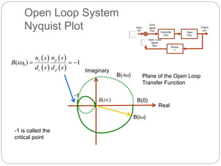 Open Loop System 
Nyquist Plot Error 
signal 
E(s) 
++ 
Output 
y(s) 
Open Loop 
Signal 
B(s) 
Plant 
P(s) 
Controller 
C(s) 
Input 
r(s) 
Sensor 
-1 
n  s  
n  s 
 
( w )  c p   
1 
0   
  c p 
B i 
d s d s 
-1 
Real 
Imaginary 
Plane of the Open Loop 
Transfer Function 
B(0) 
B(iw) 
B(i) 
-1 is called the 
critical point 
B(-iw) 
 