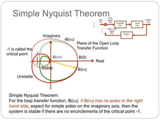 Simple Nyquist TheoremError 
signal 
E(s) 
++ 
Output 
y(s) 
Open Loop 
Signal 
B(s) 
Plant 
P(s) 
Controller 
C(s) 
Input 
r(s) 
Sensor 
-1 
-1 
Plane of the Open Loop 
Transfer Function 
Real 
Imaginary 
B(0) 
B(iw) 
-B(iw) 
()Bi 
-1 is called the 
critical point 
Stable 
Unstable 
Simple Nyquist Theorem: 
For the loop transfer function, B(iw), if B(iw) has no poles in the right 
hand side, expect for simple poles on the imaginary axis, then the 
system is stable if there are no encirclements of the critical point -1. 
 