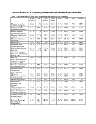 Appendix: Further CEA analysis of jobs in green occupations in likely green industries.

Table A1: Characteristics of likely green occupations (percentages except for wages)
                            Wage        BA      Union      Public     Male     White   Black   Hispanic
                          (2008 $)             Member      Sector

Electrical power line       $21.23   14.0%     26.6%      12.1%     98.1%     84.6%    7.3%     12.7%
installers and repairers
Computer control            $17.83    2.4%     19.2%       2.8%     96.3%     96.8%    2.2%     9.6%
programmers/operators
Control and valve           $22.76   12.2%     46.8%      18.0%     95.8%     88.2%    10.0%    13.4%
installers and repairers
Electrical and electronic   $29.00   76.7%      5.5%      10.6%     89.9%     78.7%    5.1%     5.2%
engineers
Electrical/electronics      $21.46    9.0%      9.2%      24.6%     100.0    100.0%    0.0%     10.5%
repairers *                                                           %
Electricians                $21.07    6.3%     33.0%       5.7%     98.5%     90.5%    5.8%     14.6%
Engine and other            $16.70    2.7%     49.5%       0.0%     83.8%     88.1%    5.1%     14.8%
machine assemblers
Engineering technicians     $21.14   15.0%     15.4%      18.0%     80.8%     82.6%    11.2%    10.6%
First-line                  $17.53   15.2%     9.2%       5.7%      80.6%     83.5%    10.8%    12.7%
supervisors/managers
production and operating
workers (TM)
First-line                  $20.02   16.0%     11.7%      15.2%     92.7%     87.6%    7.8%     9.2%
supervisors/managers of
mechanics, installers,
and repairers (PG)
Industrial and refractory   $19.13    5.5%     19.5%       3.9%     97.2%     87.8%    8.0%     11.4%
machinery mechanics
Lathe and turning           $14.26    0.0%     23.2%       0.0%     89.8%     87.7%    9.1%     18.4%
machine tool
setters/operators
Machinists                  $16.94    4.8%     16.8%       2.2%     95.1%     86.6%    8.1%     13.2%
Maintenance and repair      $16.83    7.9%     13.6%      14.8%     96.7%     85.5%    8.4%     15.3%
workers, general
Mechanical engineers        $27.22   76.5%      5.9%       5.4%     91.4%     83.5%     3.8%     2.7%
Miscellaneous               $13.79   6.2%      14.2%       1.9%     63.3%     75.8%    17.3%    18.9%
assemblers and
fabricators
Multiple machine tool       $19.22   28.5%     31.7%       0.0%     79.2%     79.2%    20.8%    7.4%
setters/operators*
Power plant operators/      $24.84   19.2%     34.0%      17.8%     81.9%     88.9%    4.5%     6.5%
distributors/ dispatchers
Welding, soldering, and     $16.33    2.8%     18.3%       1.3%     95.2%     87.4%    8.5%     20.5%
brazing workers

U.S. overall average        $14.69    30.4     12.1%      14.1%     53.1%     81.6%    11.8%   13.9%
(including all                         %
occupations)
 