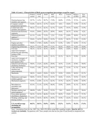 Table A1 (cont.) – Characteristics of likely green occupations (percentages except for wages)
                          Primary North-         South     Mid-       West       Central   Balance       Non-
                           earner       east               west                    city     of MSA       MSA

Electrical power line       92.7%     6.3%      50.7%     17.0%       26.0%      27.9%       57.3%      14.8%
installers and repairers
Computer control            92.0%     20.1%    32.7%      42.6%       4.6%       10.8%       53.9%      35.3%
programmers/operators
Control and valve           94.3%     13.1%    42.3%      32.7%       12.0%      19.3%       64.8%      15.9%
installers and repairers
Electrical and electronic   93.6%     20.8%    29.2%      20.0%       30.0%      26.1%       65.8%       8.2%
engineers
Electrical/electronics      61.1%     6.8%     73.5%      2.3%        17.5%      23.0%       58.9%      18.1%
repairers *
Electricians                92.6%     16.5%    38.0%      22.2%       23.3%      26.3%       51.9%      21.8%

Engine and other            99.0%     17.0%    26.0%      45.2%       11.9%       0.0%       62.9%      37.1%
machine assemblers
Engineering technicians     90.2%     13.6%    34.9%      27.2%       24.2%      28.6%       53.4%      18.0%
First-line                  90.1%     16.1%    36.3%      28.8%       18.8%      23.0%       50.2%      26.8%
supervisors/managers
production and operating
workers (TM)
First-line                  91.5%     16.8%    36.0%      22.1%       25.1%      20.1%       57.0%      22.9%
supervisors/managers of
mechanics, installers,
and repairers (PG)
Industrial and refractory   94.6%     13.2%    42.8%      29.8%       14.3%      21.4%       47.8%      30.8%
machinery mechanics
Lathe and turning           91.8%     5.0%     29.3%      49.1%       16.6%      11.4%       51.7%      36.9%
machine tool
setters/operators
Machinists                  90.2%     18.4%    29.6%      32.2%       19.9%      25.0%       49.2%      25.7%

Maintenance and repair      90.9%     19.3%    39.6%      22.3%       18.8%      23.2%       53.3%      23.5%
workers, general
Mechanical engineers        93.9%     21.0%    21.1%      42.3%       15.7%      26.2%       62.9%      10.9%

Miscellaneous               83.5%     11.3%    32.9%      40.4%       15.4%      29.8%       41.1%      29.2%
assemblers and
fabricators
Multiple machine tool       100.0%    0.0%     39.4%      53.2%       7.4%       20.8%       28.5%      50.6%
setters/operators*
Power plant operators/      96.5%     14.3%    40.4%      21.2%       24.2%      15.6%       47.1%      37.3%
distributors/ dispatchers
Welding, soldering, and     92.9%     10.1%    40.5%      29.5%       19.9%      22.2%       43.6%      34.1%
brazing workers

U.S. overall average        84.3%      18.3% 35.8%      22.8%         23.2%        31.5%      51.2%       17.4%
(including all
occupations)
Note: Calculations from the Jan. 2007- Oct. 2008 CPS ORGs using ORG sampling weights. Data for all U.S.
workers are included. Occupations with * have sample sizes that are less than 20 and should be interpreted with
caution.
 