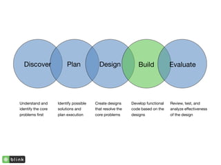 Discover               Plan             Design              Build             Evaluate




Understand and      Identify possible   Create designs     Develop functional   Review, test, and
identify the core   solutions and       that resolve the   code based on the    analyze effectiveness
problems ﬁrst       plan execution      core problems      designs              of the design
 