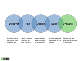 Discover               Plan             Design              Build             Evaluate




Understand and      Identify possible   Create designs     Develop functional   Review, test, and
identify the core   solutions and       that resolve the   code based on the    analyze effectiveness
problems ﬁrst       plan execution      core problems      designs              of the design
 