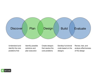 Discover               Plan             Design              Build             Evaluate




Understand and      Identify possible   Create designs     Develop functional   Review, test, and
identify the core   solutions and       that resolve the   code based on the    analyze effectiveness
problems ﬁrst       plan execution      core problems      designs              of the design
 