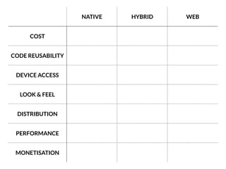 NATIVE HYBRID WEB
COST
CODE REUSABILITY
DEVICE ACCESS
LOOK & FEEL
DISTRIBUTION
PERFORMANCE
MONETISATION
 