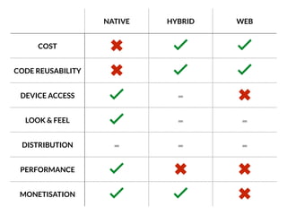 NATIVE HYBRID WEB
COST ✖ ✓ ✓
CODE REUSABILITY ✖ ✓ ✓
DEVICE ACCESS ✓ - ✖
LOOK & FEEL ✓ - -
DISTRIBUTION - - -
PERFORMANCE ✓ ✖ ✖
MONETISATION ✓ ✓ ✖
 