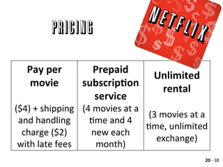 PricING
Pay	
  per	
  
movie	
  	
  
	
  
($4)	
  +	
  shipping	
  
and	
  handling	
  
charge	
  ($2)	
  	
  
with	
  late	
  fees	
  
Prepaid	
  
subscripLon	
  
service	
  	
  
(4	
  movies	
  at	
  a	
  
Ame	
  and	
  4	
  
new	
  each	
  
month)	
  
Unlimited	
  
rental	
  	
  
	
  
(3	
  movies	
  at	
  a	
  
Ame,	
  unlimited	
  
exchange)	
  
20	
  -­‐	
  38	
  
 