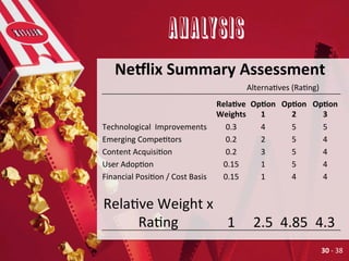  	
  
RelaLve	
  
Weights	
  
OpLon	
  
1	
  
OpLon	
  
2	
  
OpLon	
  
3	
  
Technological	
  	
  Improvements	
  	
   0.3	
   4	
   5	
   5	
  
Emerging	
  CompeAtors	
   0.2	
   2	
   5	
   4	
  
Content	
  AcquisiAon	
   0.2	
   3	
   5	
   4	
  
User	
  AdopAon	
   0.15	
   1	
   5	
   4	
  
Financial	
  PosiAon	
  /	
  Cost	
  Basis	
   0.15	
   1	
   4	
   4	
  
	
  	
   	
  	
   	
  	
   	
  	
   	
  	
  
RelaAve	
  Weight	
  x	
  
RaAng	
   1	
   2.5	
   4.85	
   4.3	
  
Ne@lix	
  Summary	
  Assessment	
  
AlternaAves	
  (RaAng)	
  
Analysis
30	
  -­‐	
  38	
  
 