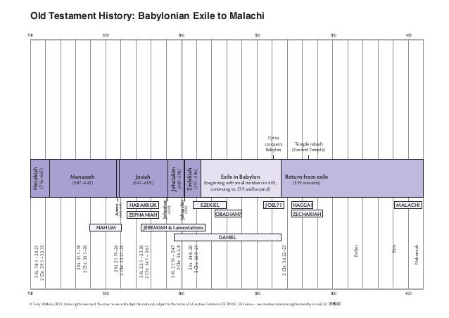 Old Testament Timeline Printable