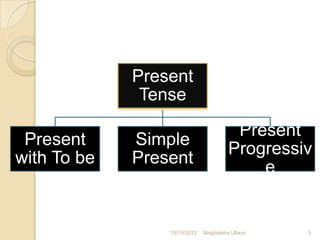 Present
              Tense
                                        Present
 Present     Simple
                                       Progressiv
with To be   Present
                                           e


                 15/10/2012   Magdalena Ullauri   3
 