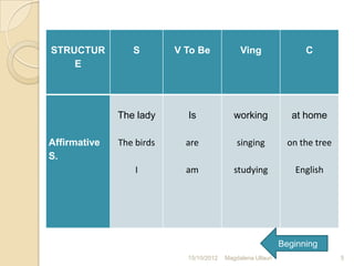 STRUCTUR         S        V To Be             Ving                 C
    E




              The lady      Is              working             at home

Affirmative   The birds     are              singing           on the tree
S.
                  I         am              studying             English




                                                             Beginning
                            15/10/2012   Magdalena Ullauri                   5
 