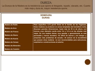 DUREZA:
La Dureza de la Madera es la resistencia que opone al desgaste, rayado, clavado, etc. Cuanto
más vieja y dura es, mayor resistencia opone.
SEMIDURA
DURAS:
Madera de Roble
Madera de Arce
Madera de Fresno
Madera de Álamo
Madera de Acacia
Madera de Cerezo
Madera de Almendro
Madera de Castaño
Peso específico: 0,72 g/cm3 Árbol de la familia de las Fagáceas.
Estas maderas se producen en zonas templadas del hemisferio norte,
Alcanzan grandes dimensiones, hasta más de 35 m de altura, con
troncos cuyo diámetro oscila entre 1m y 1,8 m en los árboles más
viejos. Es una madera densa, muy pesada, y generalmente es más
permeable y menos duradera.- Es difícil de aserrar y de trabajar y,
presentan más problemas de secado.- Al carecer de la durabilidad
que poseen otras maderas no son recomendables para estructuras,
carpintería o construcciones al exterior,
 