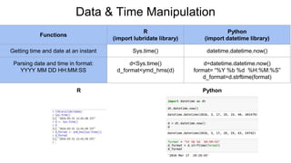 Functions
R
(import lubridate library)
Python
(import datetime library)
Getting time and date at an instant Sys.time() datetime.datetime.now()
Parsing date and time in format:
YYYY MM DD HH:MM:SS
d<Sys.time()
d_format<ymd_hms(d)
d=datetime.datetime.now()
format= “%Y %b %d %H:%M:%S”
d_format=d.strftime(format)
Data & Time Manipulation
R Python
 