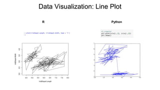 Data Visualization: Line Plot
R Python
 