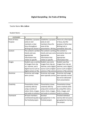 Digital Storytelling : Six Traits of Writing



 Teacher Name: Mrs. LeBrun


 Student Name:    ________________________________________
                                        __

      CATEGORY       4                         3                         2
Point of View -      Establishes a purpose     Establishes a purpose     There are a few lapses
Purpose              early on and              early on and              in focus, but the
                     maintains a clear         maintains focus for       purpose is fairly clear.
                     focus throughout.         most of the               Writing trait is
                     Writing trait chosen is   presentation. Writing     somewhat clear and
Content              The content is written    The content is writing    The content is
                     clearly and uses          clearly and uses some     somewhat clear and
                     appropriate               appropriate               uses some
                     information that          information that          appropriate
                     relates to specific       relates to specific       information that
Images               Student uses a variety    Student uses some         Student uses few
                     of images from clip       images from clip art,     images from clip art,
                     art, internet, and a      internet, and a digital   internet, and a digital
                     digital source such as    source such as digital    source such as digital
                     digital camera or flip    camera or flip camera.    camera or flip camera.
Grammar              Grammar and usage         Grammar and usage         Grammar and usage
                     were correct.             were typically correct.   were typically correct
                                                                         but errors detracted
                                                                         from presentation.

Creativity           Presentation shows        Presentation shows        Presentation shows
                     creativity skills by      creativity skills by      some creativity skills
                     using a variety of        using some variety of     by using little colors,
                     colors, fonts, images,    colors, fonts, images,    fonts, images, and
                     and audio to enhance      and audio to enhance      audio to enhance
Teamwork             All team members          Assisted                  Finished individual
                     contributed equally to    group/partner in the      task but did not assist
                     the finished project.     finished project.         group/partner during
                                                                         the project.
 