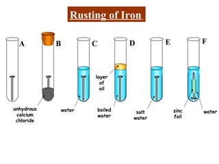 water boiled
water
layer
of
oil
A B C D E
zinc
foil
water
F
salt
water
Rusting of Iron
anhydrous
calcium
chloride
 