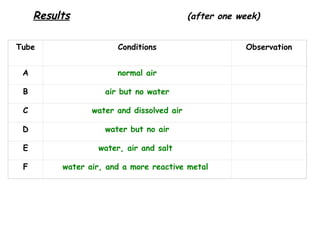 Results (after one week)
Tube Conditions Observation
A normal air
B air but no water
C water and dissolved air
D water but no air
E water, air and salt
F water air, and a more reactive metal
 
 