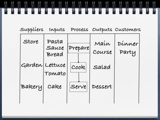 Suppliers Inputs   Process Outputs Customers

 Store   Pasta         Main Dinner
         Sauce Prepare
         Bread         Course Party
Garden Lettuce Cook       Salad
       Tomato

Bakery Cake        Serve Dessert
 