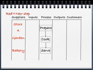 Red=New step
  Suppliers Inputs   Process Outputs Customers

   Store
                     Prepare
     4.
   Garden            Cook

   Bakery            Serve
 