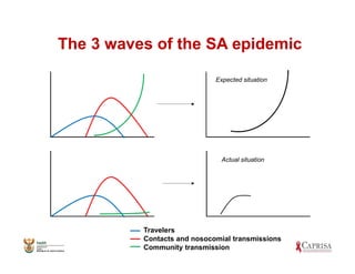 The 3 waves of the SA epidemic
Travelers
Contacts and nosocomial transmissions
Community transmission
Expected situation
Actual situation
 