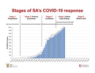 Stages of SA’s COVID-19 response
Stage 1:
Preparation
Stage 2: Primary
prevention
Stage 3:
Lockdown
Stage 4: Active
case-finding
Stage 5:
What’s next
1 1 2 3 7 7 12 16 24 38 51 62 85
116
160
202
240
274
402
554
709
927
1170
1187
1280
1326
1353
1380
1462
1505
1585
1655
1686
1749
1845
1934
0
200
400
600
800
1000
1200
1400
1600
1800
2000
#COVID-19cases
 