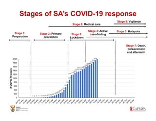 Stage 1:
Preparation
Stage 2: Primary
prevention
Stage 3:
Lockdown
Stage 4: Active
case-finding
Stage 5: Hotspots
1 1 2 3 7 7 12162438516285116
160
202
240
274
402
554
709
927
1170
1187
1280
1326
1353
1380
1462
1505
1585
16551686
1749
1845
1934
0
200
400
600
800
1000
1200
1400
1600
1800
2000
#COVID-19cases
Stages of SA’s COVID-19 response
Stage 6: Medical care
Stage 8: Vigilance
Stage 7: Death,
bereavement
and aftermath
 