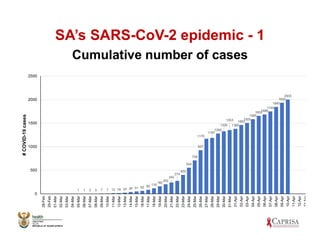 SA’s SARS-CoV-2 epidemic - 1
Cumulative number of cases
1 1 2 3 7 7 12 16 24 38 51 62 85 116
160
202
240
274
402
554
709
927
1170
1187
1280
1326
1353
1380
1462
1505
1585
16551686
1749
1845
1934
2003
0
500
1000
1500
2000
2500
28-Feb
29-Feb
01-Mar
02-Mar
03-Mar
04-Mar
05-Mar
06-Mar
07-Mar
08-Mar
09-Mar
10-Mar
11-Mar
12-Mar
13-Mar
14-Mar
15-Mar
16-Mar
17-Mar
18-Mar
19-Mar
20-Mar
21-Mar
22-Mar
23-Mar
24-Mar
25-Mar
26-Mar
27-Mar
28-Mar
29-Mar
30-Mar
31-Mar
01-Apr
02-Apr
03-Apr
04-Apr
05-Apr
06-Apr
07-Apr
08-Apr
09-Apr
10-Apr
11-Apr
12-Apr
13-Apr
#COVID-19cases
 