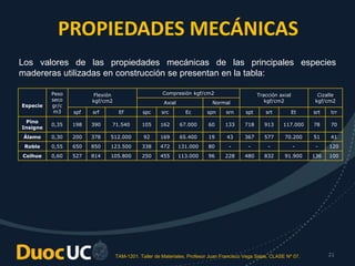 TAM-1201. Taller de Materiales. Profesor Juan Francisco Vega Salas. CLASE Nº 07. 21
Los valores de las propiedades mecánicas de las principales especies
madereras utilizadas en construcción se presentan en la tabla:
Especie
Peso
seco
gr/c
m3
Flexión
kgf/cm2
Compresión kgf/cm2 Tracción axial
kgf/cm2
Cizalle
kgf/cm2Axial Normal
spf srf Ef spc src Ec spn srn spt srt Et srt trr
Pino
Insigne
0,35 198 390 71.540 105 162 67.000 60 133 718 913 117.000 78 70
Álamo 0,30 200 378 512.000 92 169 65.400 19 43 367 577 70.200 51 41
Roble 0,55 650 850 123.500 338 472 131.000 80 - - - - - 120
Coihue 0,60 527 814 105.800 250 455 113.000 96 228 480 832 91.900 136 100
PROPIEDADES MECÁNICAS
 