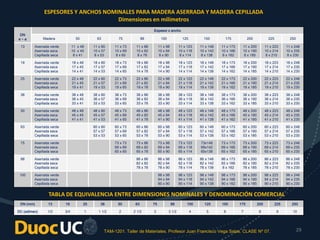 TAM-1201. Taller de Materiales. Profesor Juan Francisco Vega Salas. CLASE Nº 07. 29
ESPESORES Y ANCHOS NOMINALES PARA MADERA ASERRADA Y MADERA CEPILLADA
Dimensiones en milímetros
DN
e × a
Espesor x ancho
Madera 50 63 75 88 100 125 150 175 200 225 250
13 Aserrada verde
Aserrada seca
Cepillada seca
11 x 48
10 x 45
8 x 41
11 x 60
10 x 57
8 x 53
11 x 73
10 x 69
8 x 65
11 x 86
10 x 82
8 x 78
11 x 98
10 x 94
8 x 90
11 x 123
10 x 118
8 x 114
11 x 148
10 x 142
8 x 138
11 x 173
10 x 166
8 x 162
11 x 200
10 x 190
8 x 185
11 x 223
10 x 214
8 x 210
11 x 248
10 x 235
8 x 230
19 Aserrada verde
Aserrada seca
Cepillada seca
18 x 48
17 x 45
14 x 41
18 x 60
17 x 57
14 x 53
18 x 73
17 x 69
14 x 65
18 x 86
17 x 82
14 x 78
18 x 98
17 x 94
14 x 90
18 x 123
17 x 118
14 x 114
18 x 148
17 x 142
14 x 138
18 x 173
17 x 166
14 x 162
18 x 200
17 x 190
14 x 185
18 x 223
17 x 214
14 x 210
18 x 248
17 x 235
14 x 230
25 Aserrada verde
Aserrada seca
Cepillada seca
22 x 48
21 x 45
19 x 41
22 x 60
21 x 57
19 x 53
22 x 73
21 x 69
19 x 65
22 x 86
21 x 82
19 x 78
22 x 98
21 x 94
19 x 90
22 x 123
21 x 118
19 x 114
22 x 148
21 x 142
19 x 138
22 x 173
21 x 166
19 x 162
22 x 200
21 x 190
19 x 185
22 x 223
21 x 214
19 x 210
22 x 248
21 x 235
19 x 230
38 Aserrada verde
Aserrada seca
Cepillada seca
38 x 48
36 x 45
33 x 41
38 x 60
36 x 57
33 x 53
38 x 73
36 x 69
33 x 65
38 x 86
36 x 82
33 x 78
38 x 98
36 x 94
33 x 90
38 x 123
36 x 118
33 x 114
38 x 148
36 x 142
33 x 138
38 x 173
36 x 166
33 x 162
38 x 200
36 x 190
33 x 185
38 x 223
36 x 214
33 x 210
38 x 248
36 x 235
33 x 230
50 Aserrada verde
Aserrada seca
Cepillada seca
48 x 48
45 x 45
41 x 41
48 x 60
45 x 57
41 x 53
48 x 73
45 x 69
41 x 65
48 x 86
45 x 82
41 x 78
48 x 98
45 x 94
41 x 90
48 x 123
45 x 118
41 x 114
48 x 148
45 x 142
41 x 138
48 x 173
45 x 166
41 x 162
48 x 200
45 x 190
41 x 185
48 x 223
45 x 214
41 x 210
48 x 248
45 x 235
41 x 230
63 Aserrada verde
Aserrada seca
Cepillada seca
60 x 60
57 x 57
53 x 53
60 x 73
57 x 69
53 x 65
60 x 86
57 x 82
53 x 78
60 x 98
57 x 94
53 x 90
60 x 123
57 x 118
53 x 114
60 x 148
57 x 142
53 x 138
60 x 173
57 x 166
53 x 162
60 x 200
57 x 190
53 x 185
60 x 223
57 x 214
53 x 210
60 x 248
57 x 235
53 x 230
75 Aserrada verde
Aserrada seca
Cepillada seca
73 x 73
69 x 69
65 x 65
73 x 86
69 x 82
65 x 78
73 x 98
69 x 94
65 x 90
73 x 123
69 x 118
65 x 114
73x148
69x142
65x138
73 x 173
69 x 166
65 x 162
73 x 200
69 x 190
65 x 185
73 x 223
69 x 214
65 x 210
73 x 248
69 x 235
65 x 230
88 Aserrada verde
Aserrada seca
Cepillada seca
86 x 86
82 x 82
78 x 78
86 x 98
82 x 94
78 x 90
86 x 123
82 x 118
78 x 114
86 x 148
82 x 142
78 x 138
86 x 173
82 x 166
8 x 162
86 x 200
82 x 190
78 x 185
86 x 223
82 x 214
78 x 210
86 x 248
82 x 235
78 x 230
100 Aserrada verde
Aserrada seca
Cepillada seca
98 x 98
94 x 94
90 x 90
98 x 123
94 x 118
90 x 114
98 x 148
94 x 142
90 x 138
98 x 173
94 x 166
90 x 162
98 x 200
94 x 190
90 x 185
98 x 223
94 x 214
90 x 210
98 x 248
94 x 235
90 x 230
TABLA DE EQUIVALENCIA ENTRE DIMENSIONES NOMINALES Y DENOMINACIÓN COMERCIAL
DN (mm) 13 19 25 38 50 63 75 88 100 125 150 175 200 225 250
DC (adimen) 1/2 3/4 1 1 1/2 2 2 1/2 3 3 1/2 4 5 6 7 8 9 10
 