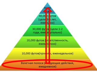 Основы Self Management v. 2