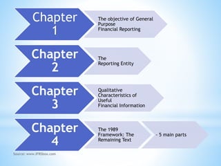 Chapter 
1 
Source: www.IFRSbox.com 
The objective of General 
Purpose 
Financial Reporting 
Chapter 
2 
The 
Reporting Entity 
Chapter 
3 
Qualitative 
Characteristics of 
Useful 
Financial Information 
Chapter 
4 
The 1989 
Framework: The 
Remaining Text 
- 5 main parts 
 