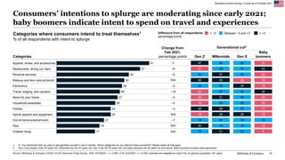 McKinsey & Company 10
Consumers’ intentions to splurge are moderating since early 2021;
baby boomers indicate intent to sp...