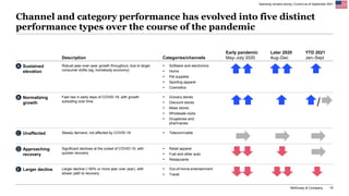 McKinsey & Company 15
Spending remains strong | Current as of September 2021
Early pandemic
May–July 2020
Later 2020
Aug–D...