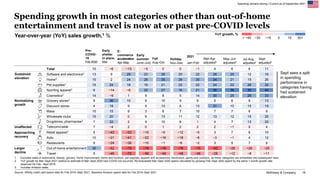 McKinsey & Company 16
Spending remains strong | Current as of September 2021
−15 0 15 30+
YoY growth, %
−30
< −45
Source: ...