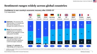 McKinsey & Company 2
Confidence in own country’s economic recovery after COVID-191
% of respondents
14 13 17 17 22 21
22 3...