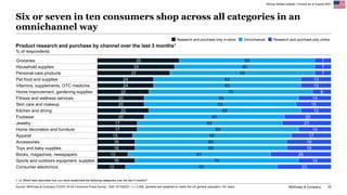 McKinsey & Company 22
Six or seven in ten consumers shop across all categories in an
omnichannel way
Strong holiday outloo...