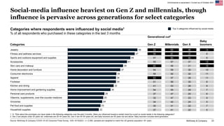 McKinsey & Company 23
Social-media influence heaviest on Gen Z and millennials, though
influence is pervasive across gener...