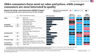 McKinsey & Company 26
Reason for trying a new brand since COVID-19 began1
% of respondents who tried a new brand since COV...