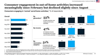 McKinsey & Company 28
Out-of-home/homebody economy | Current as of October 2021
Overall
1. Q: Which best describes when yo...