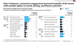 McKinsey & Company 29
Out-of-home activities done in the past 2 weeks1
% shown for respondents who engaged in the activity...