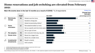 McKinsey & Company 30
Main life events done in the last 12 months as a result of COVID,1 % of respondents
Out-of-home/home...