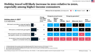 McKinsey & Company 35
Holiday travel will likely increase in 2021 relative to 2020,
especially among higher-income consume...